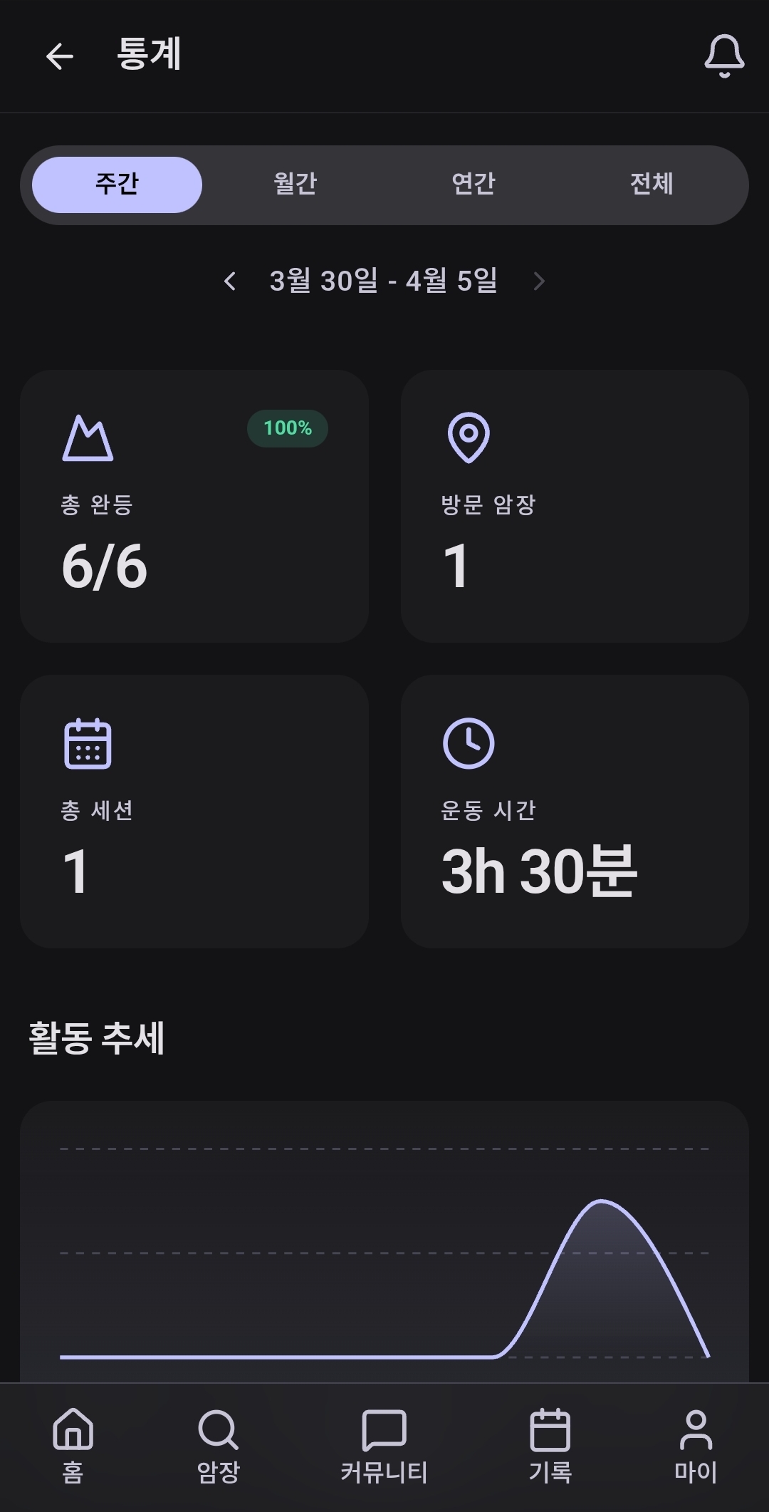 통계 대시보드